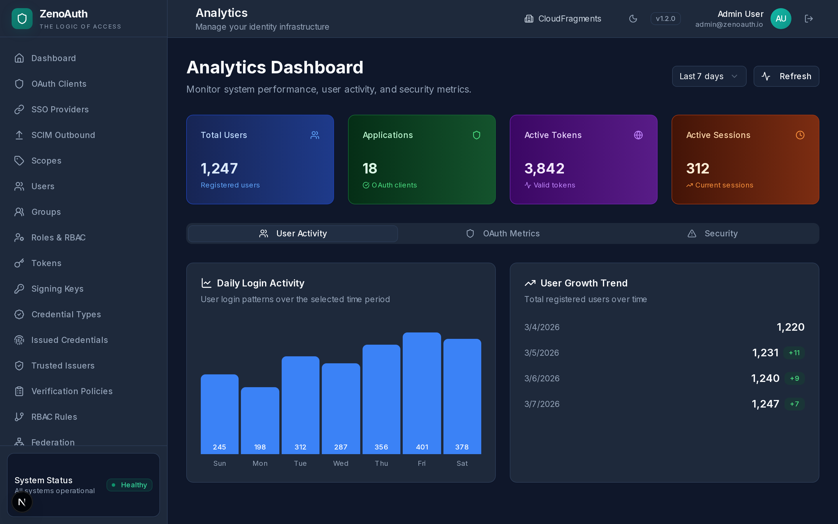 ZenoAuth Analytics Dashboard showing user activity charts, OAuth metrics, and security data